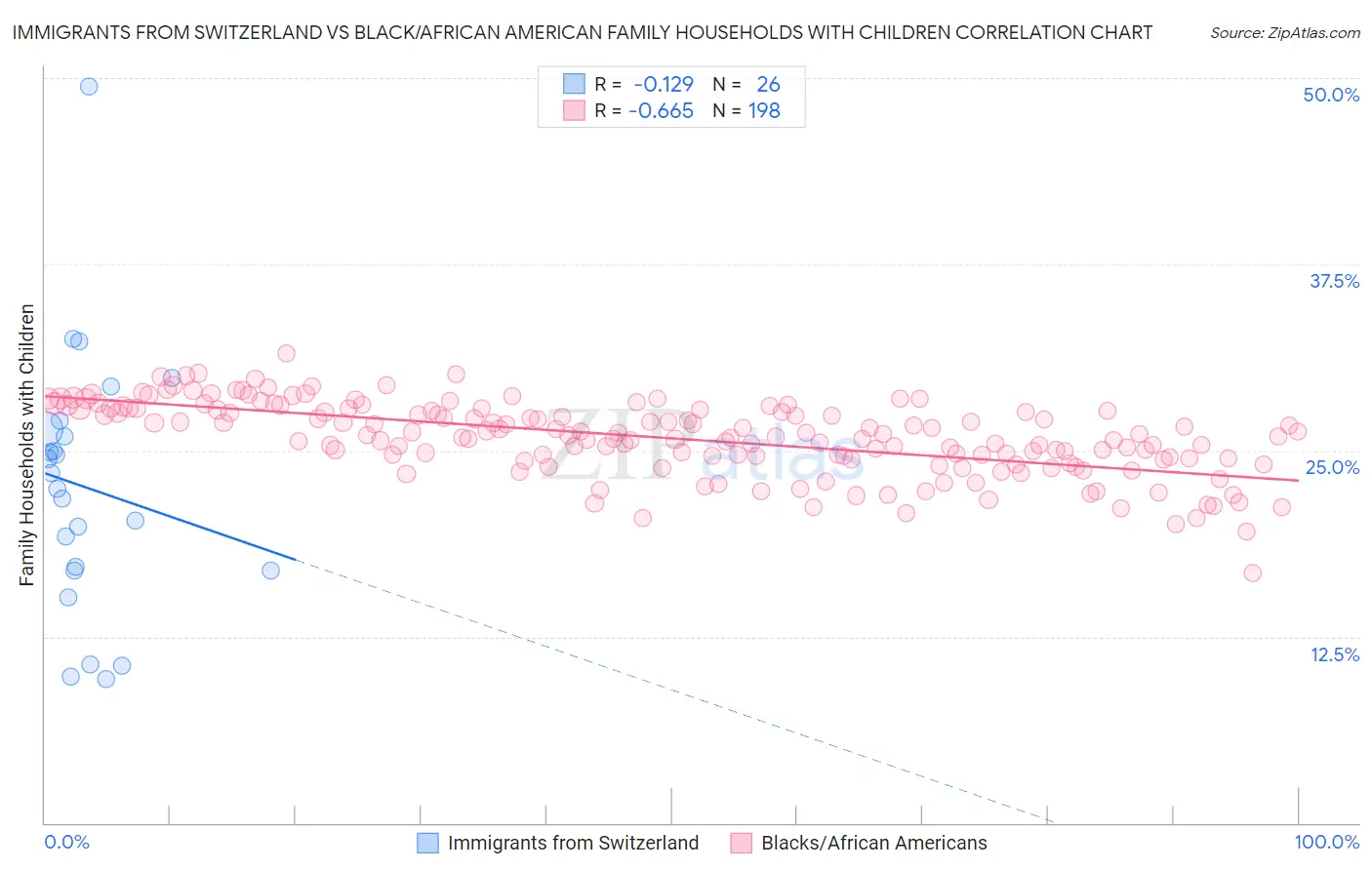 Immigrants from Switzerland vs Black/African American Family Households with Children