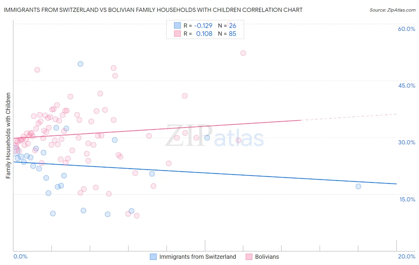 Immigrants from Switzerland vs Bolivian Family Households with Children