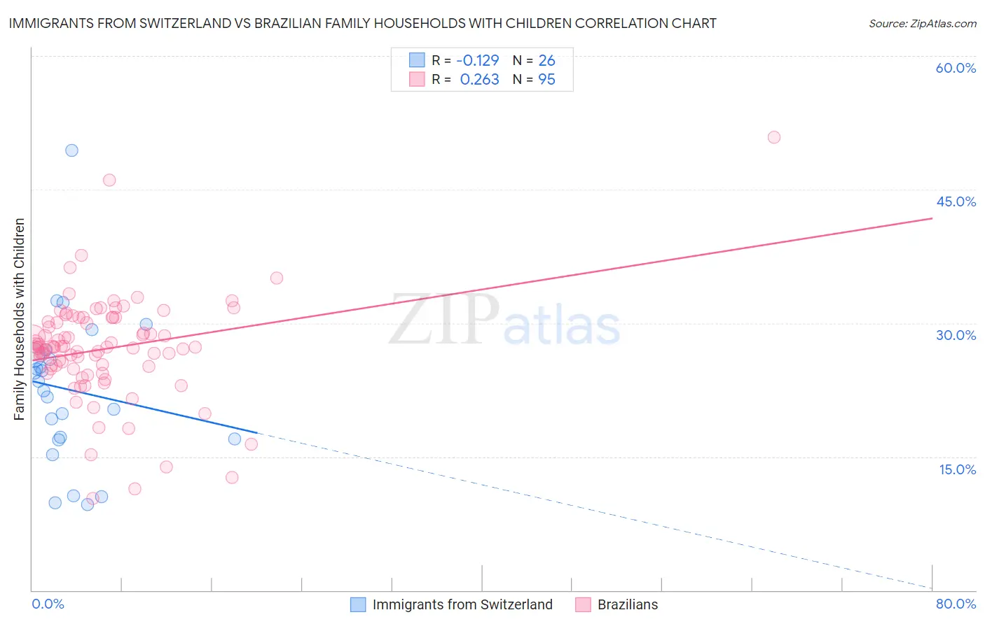 Immigrants from Switzerland vs Brazilian Family Households with Children