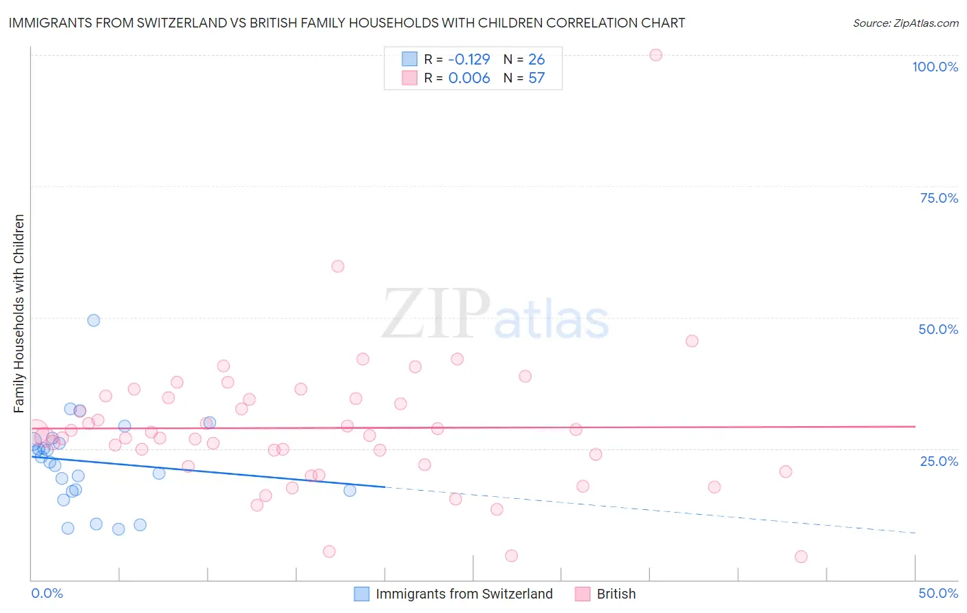 Immigrants from Switzerland vs British Family Households with Children