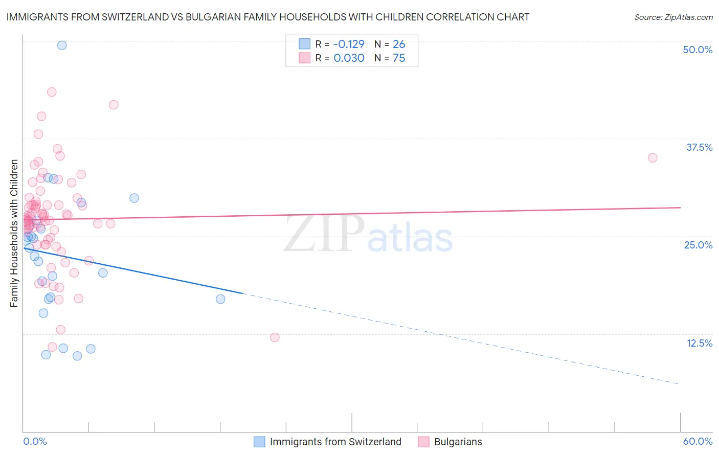 Immigrants from Switzerland vs Bulgarian Family Households with Children