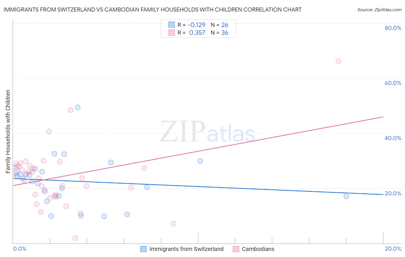 Immigrants from Switzerland vs Cambodian Family Households with Children