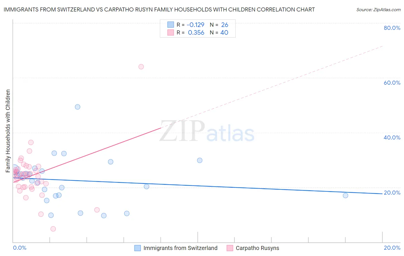 Immigrants from Switzerland vs Carpatho Rusyn Family Households with Children