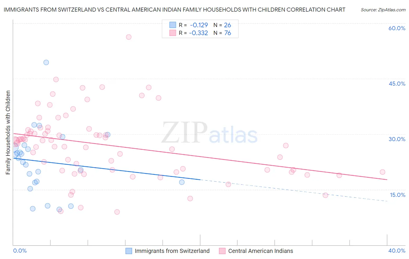 Immigrants from Switzerland vs Central American Indian Family Households with Children