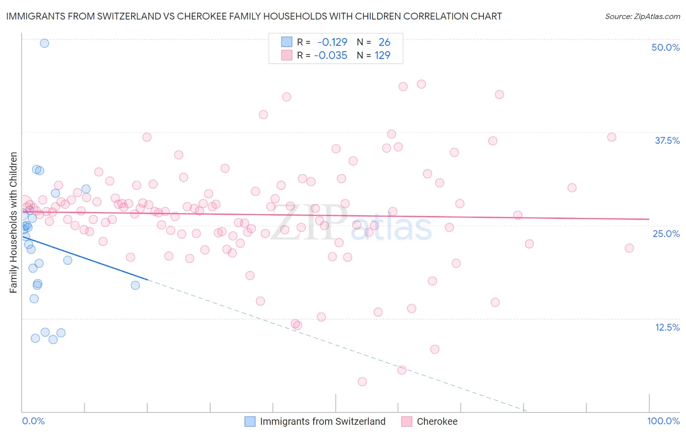 Immigrants from Switzerland vs Cherokee Family Households with Children