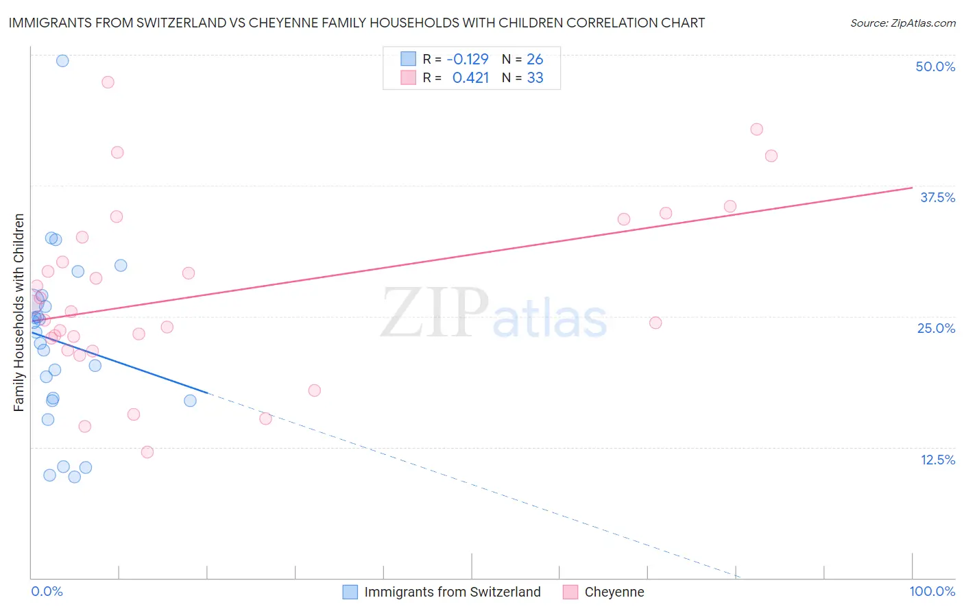 Immigrants from Switzerland vs Cheyenne Family Households with Children