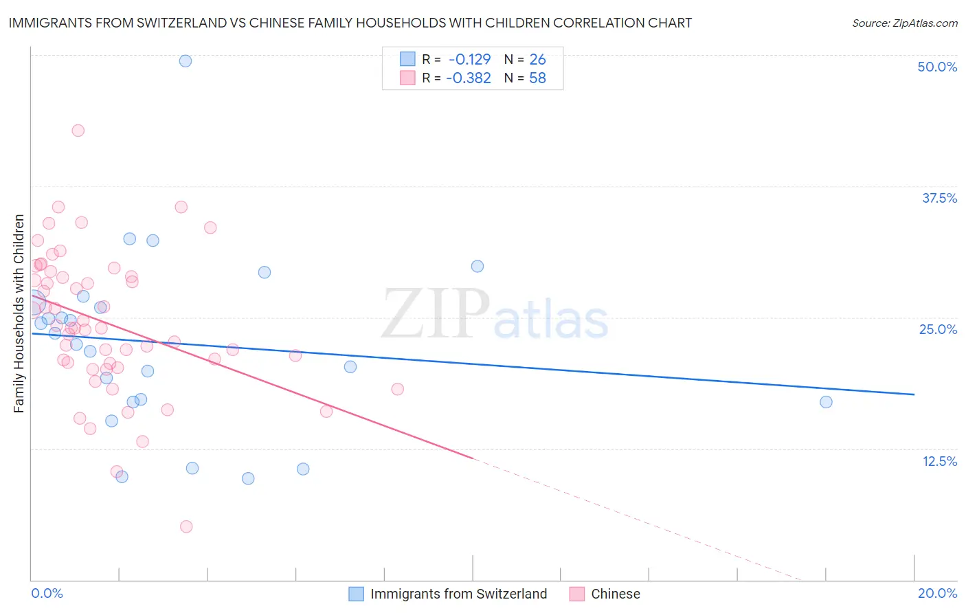Immigrants from Switzerland vs Chinese Family Households with Children