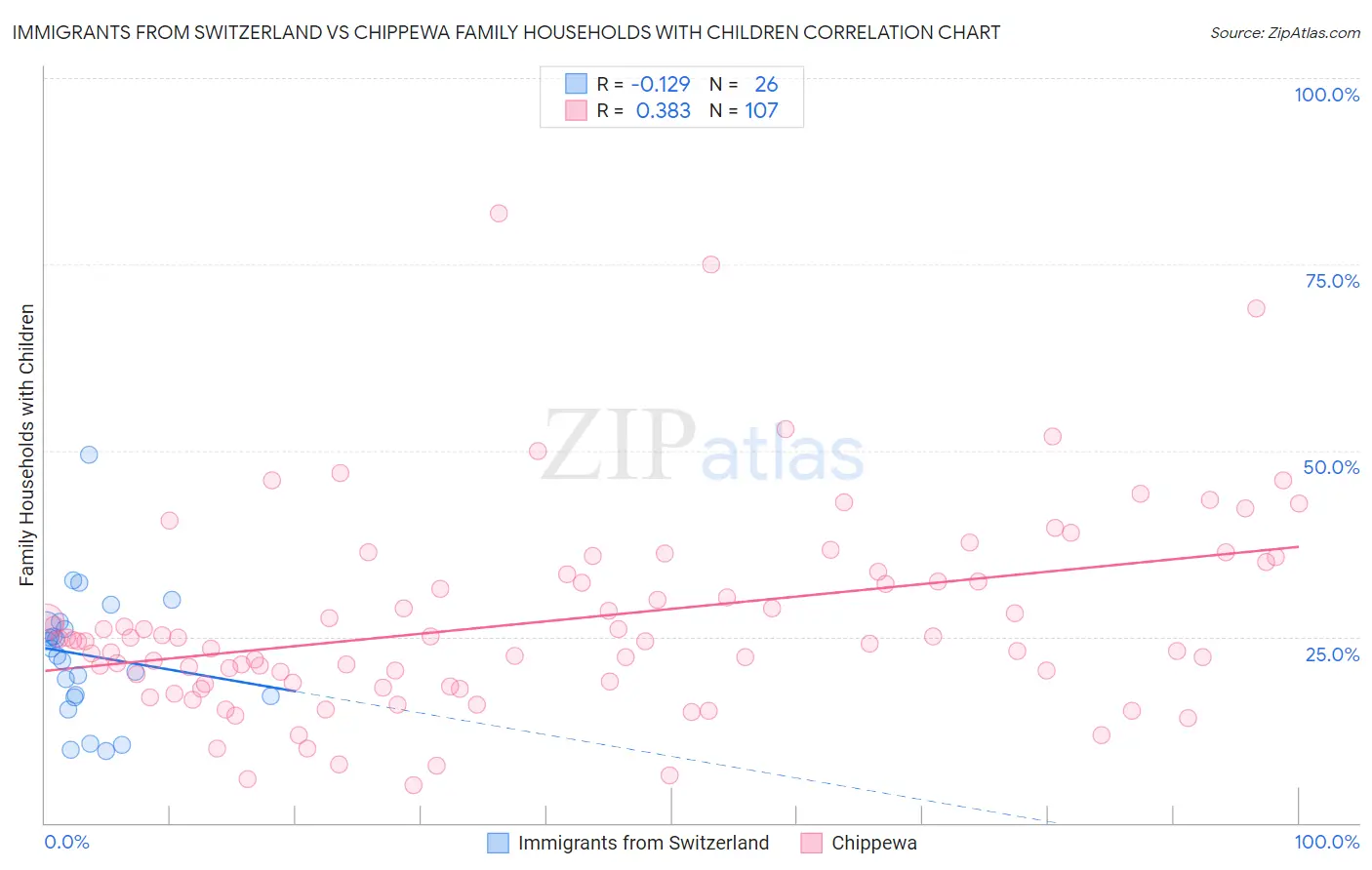 Immigrants from Switzerland vs Chippewa Family Households with Children