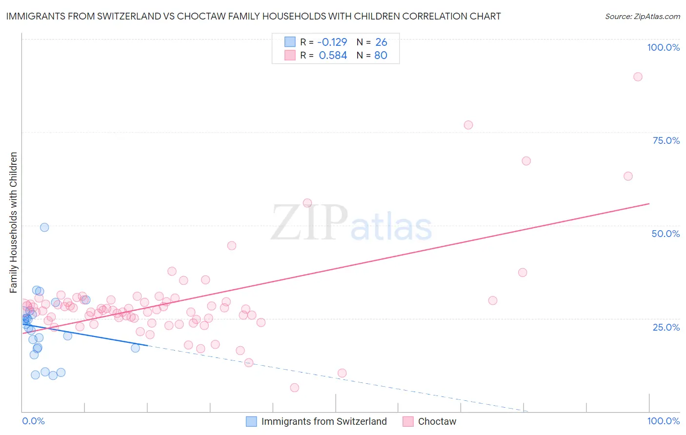 Immigrants from Switzerland vs Choctaw Family Households with Children
