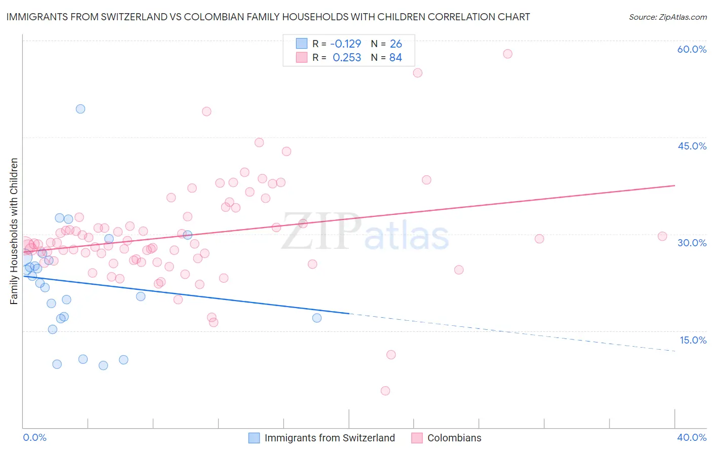 Immigrants from Switzerland vs Colombian Family Households with Children