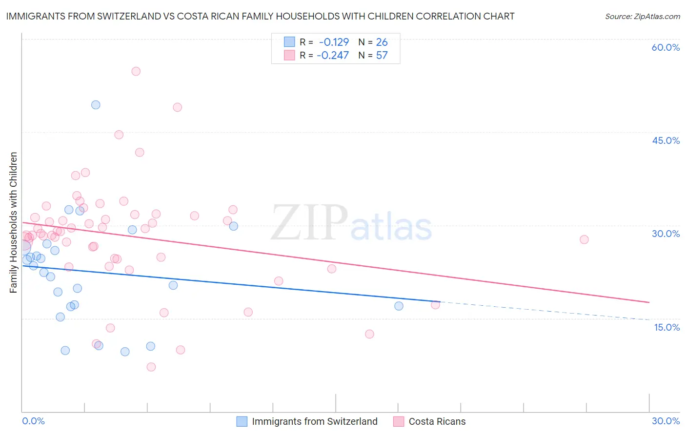 Immigrants from Switzerland vs Costa Rican Family Households with Children