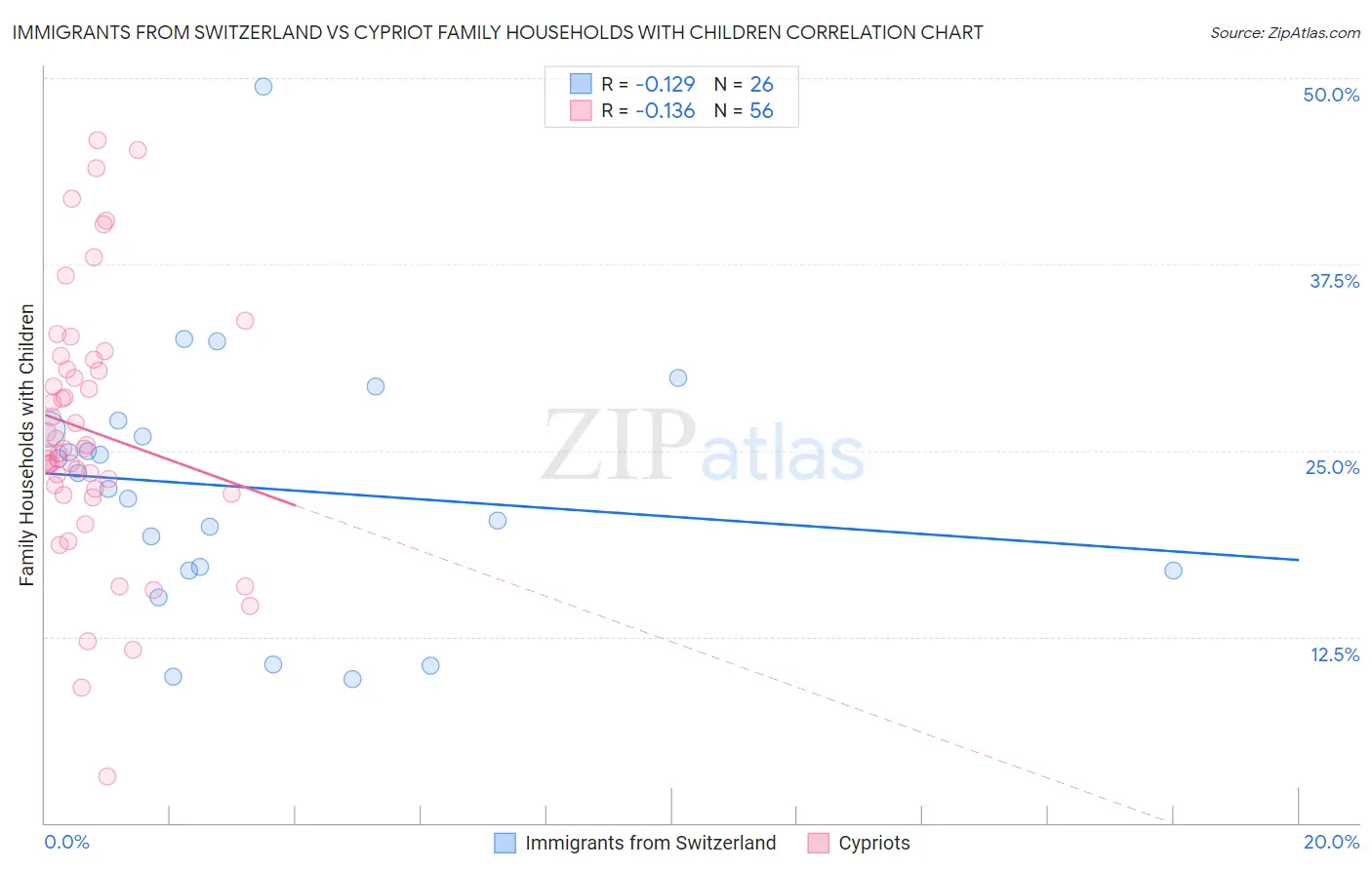 Immigrants from Switzerland vs Cypriot Family Households with Children