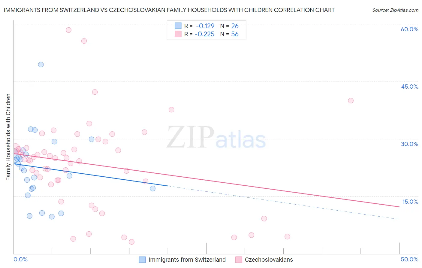 Immigrants from Switzerland vs Czechoslovakian Family Households with Children