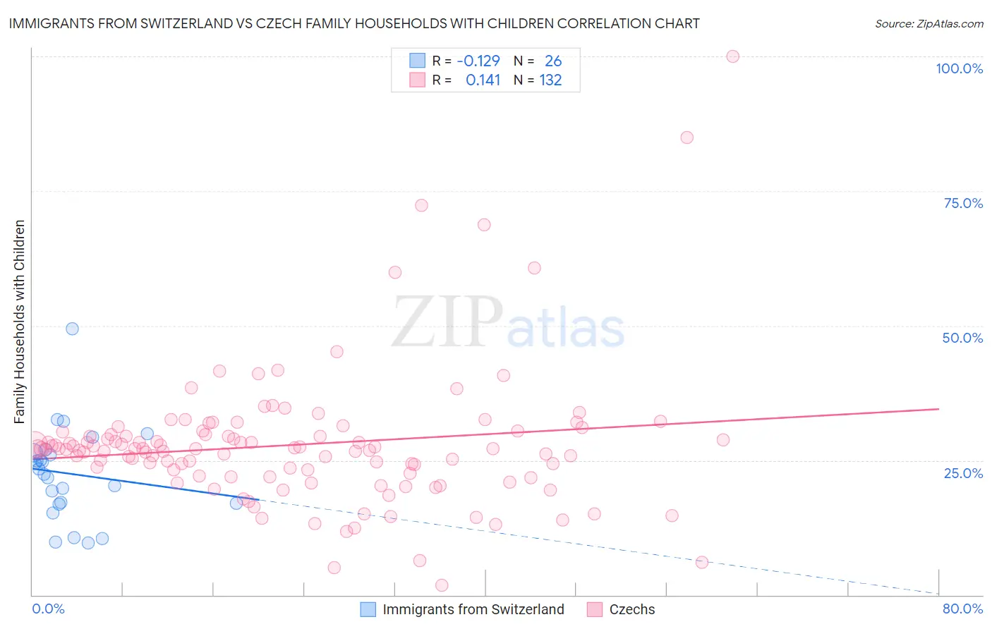 Immigrants from Switzerland vs Czech Family Households with Children