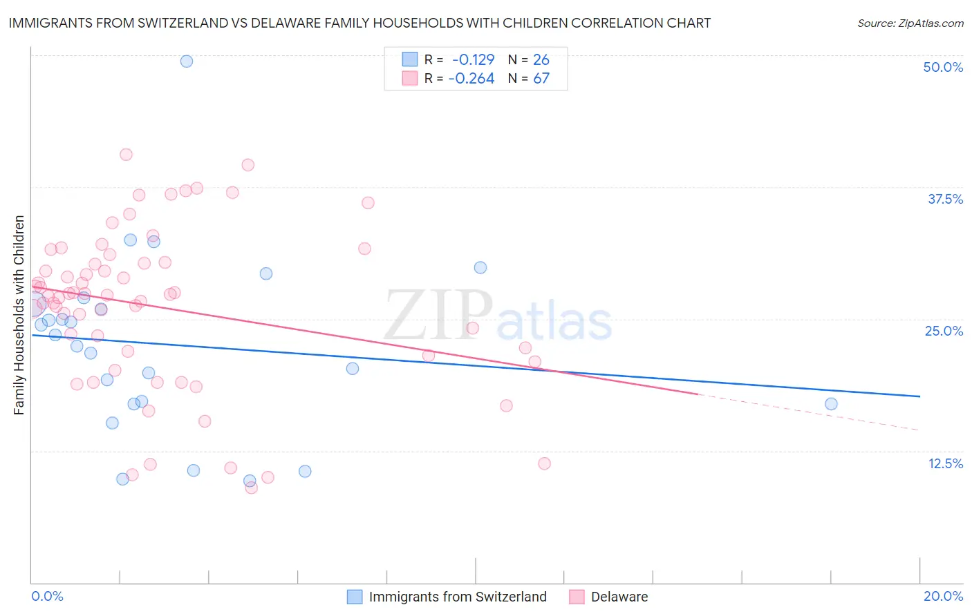 Immigrants from Switzerland vs Delaware Family Households with Children