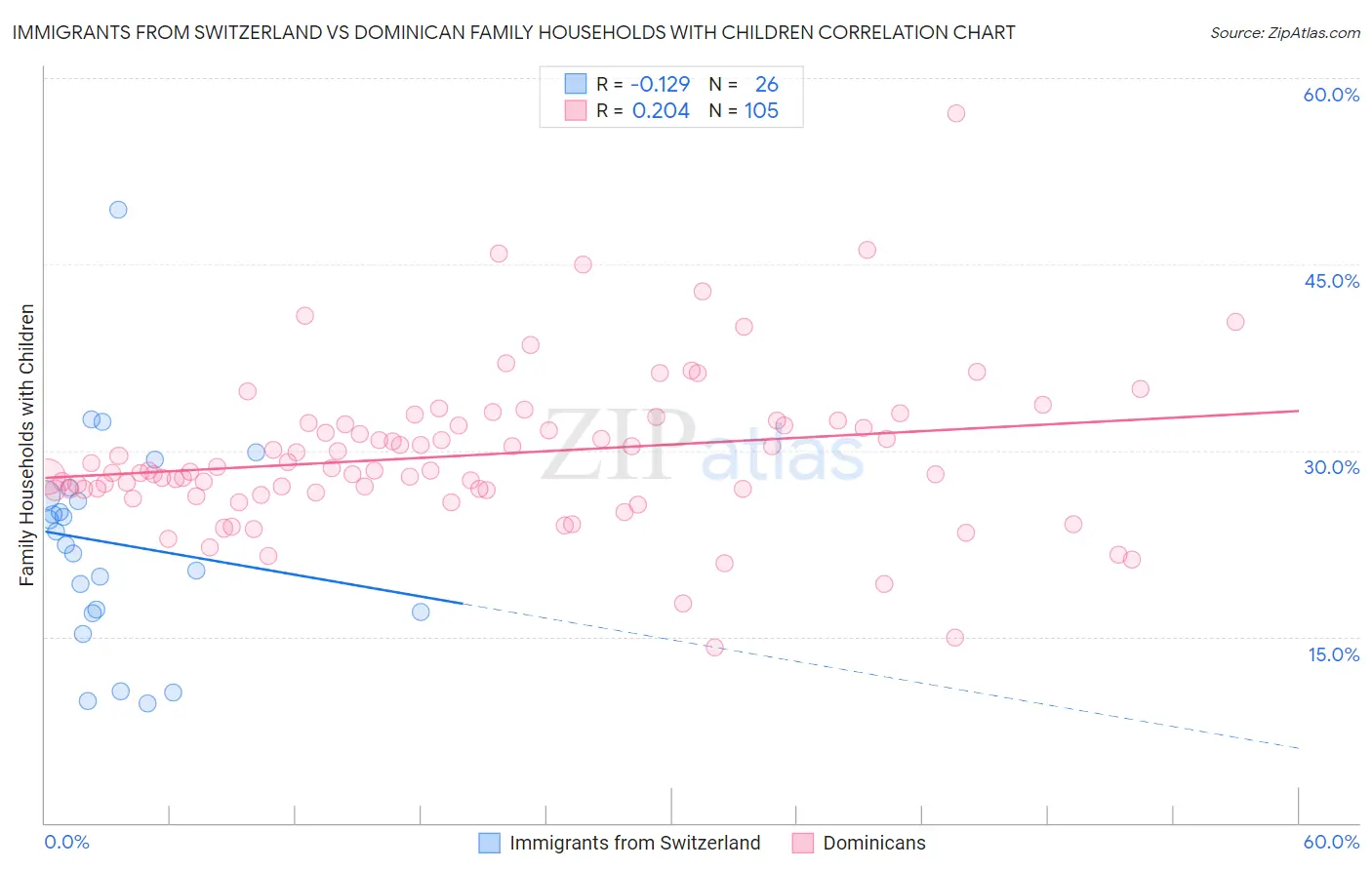 Immigrants from Switzerland vs Dominican Family Households with Children