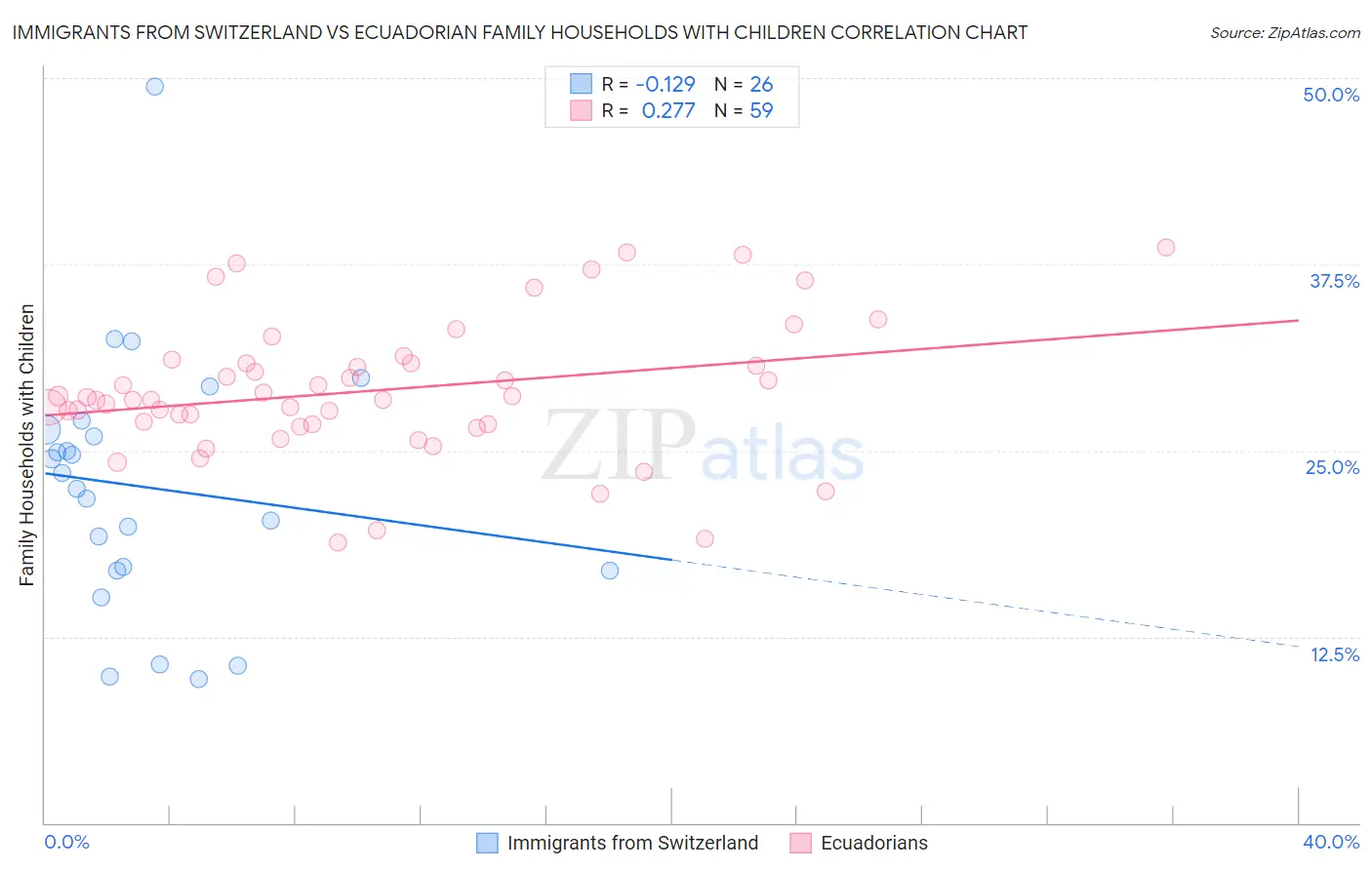 Immigrants from Switzerland vs Ecuadorian Family Households with Children