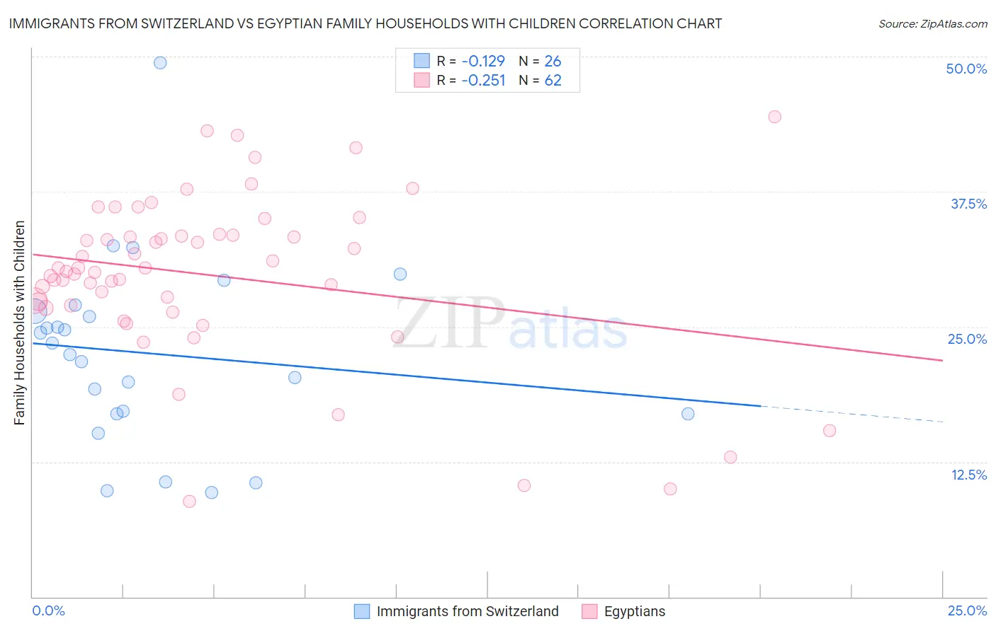 Immigrants from Switzerland vs Egyptian Family Households with Children