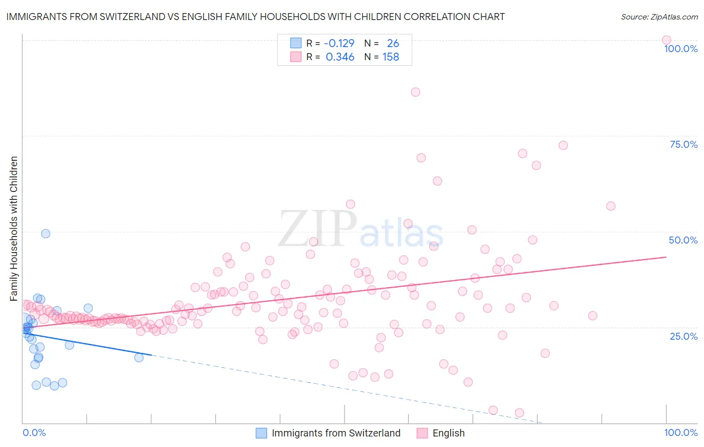Immigrants from Switzerland vs English Family Households with Children