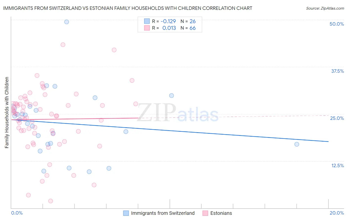 Immigrants from Switzerland vs Estonian Family Households with Children