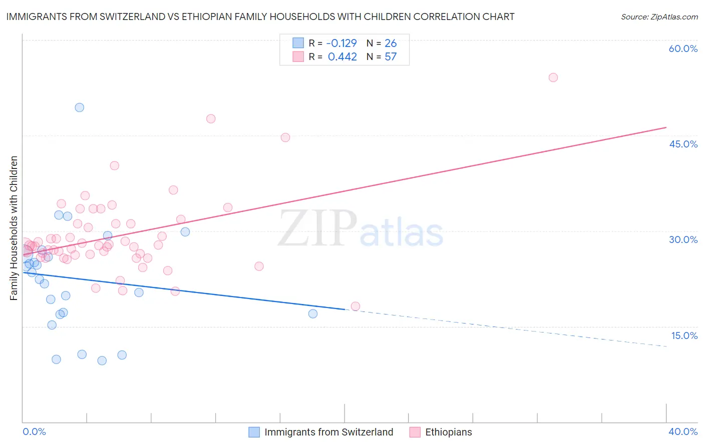 Immigrants from Switzerland vs Ethiopian Family Households with Children