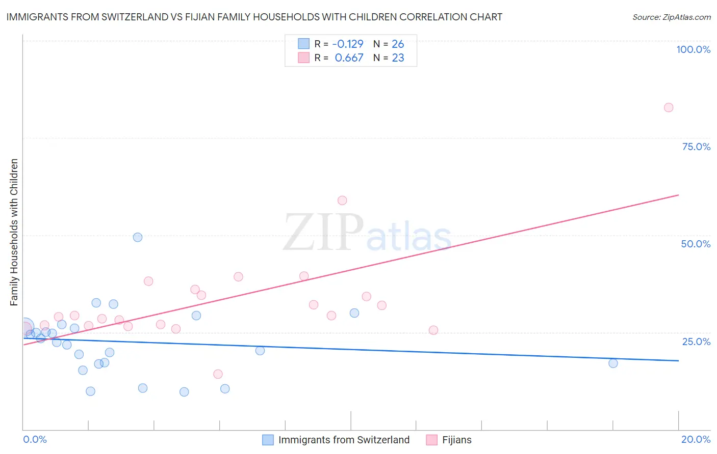 Immigrants from Switzerland vs Fijian Family Households with Children
