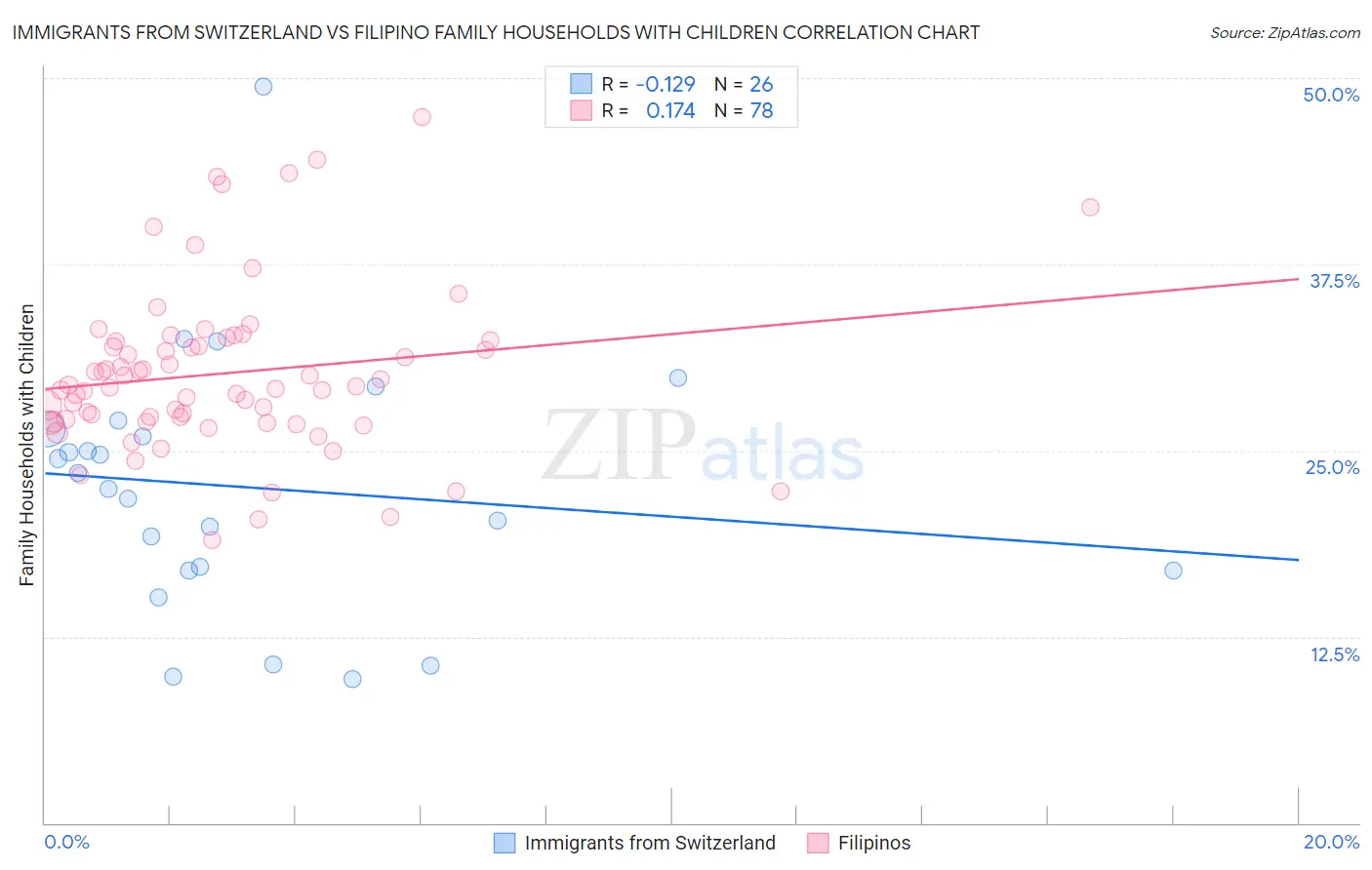 Immigrants from Switzerland vs Filipino Family Households with Children