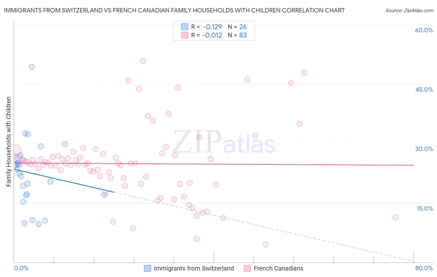 Immigrants from Switzerland vs French Canadian Family Households with Children