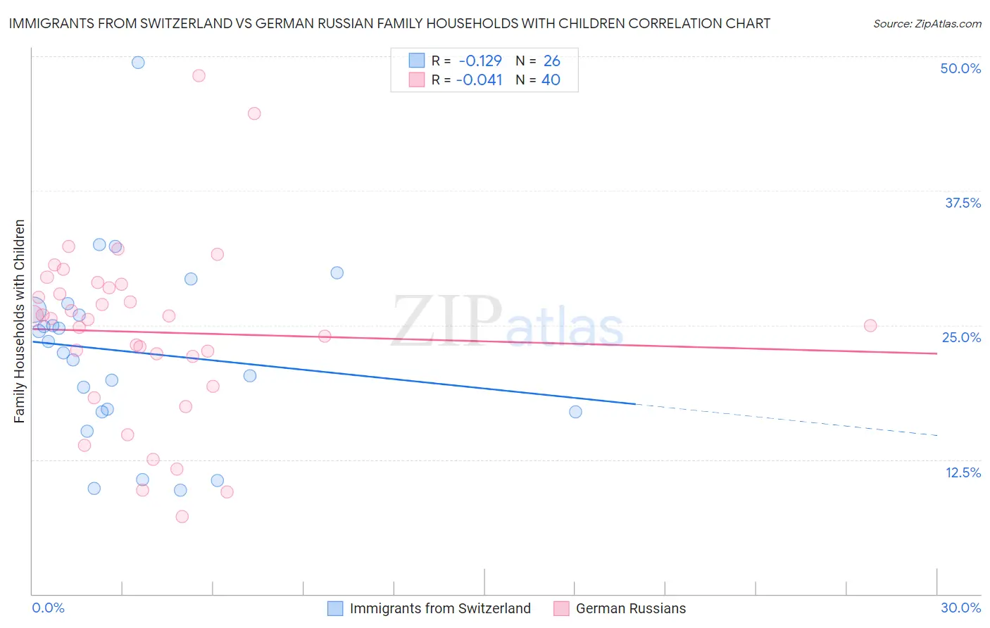 Immigrants from Switzerland vs German Russian Family Households with Children