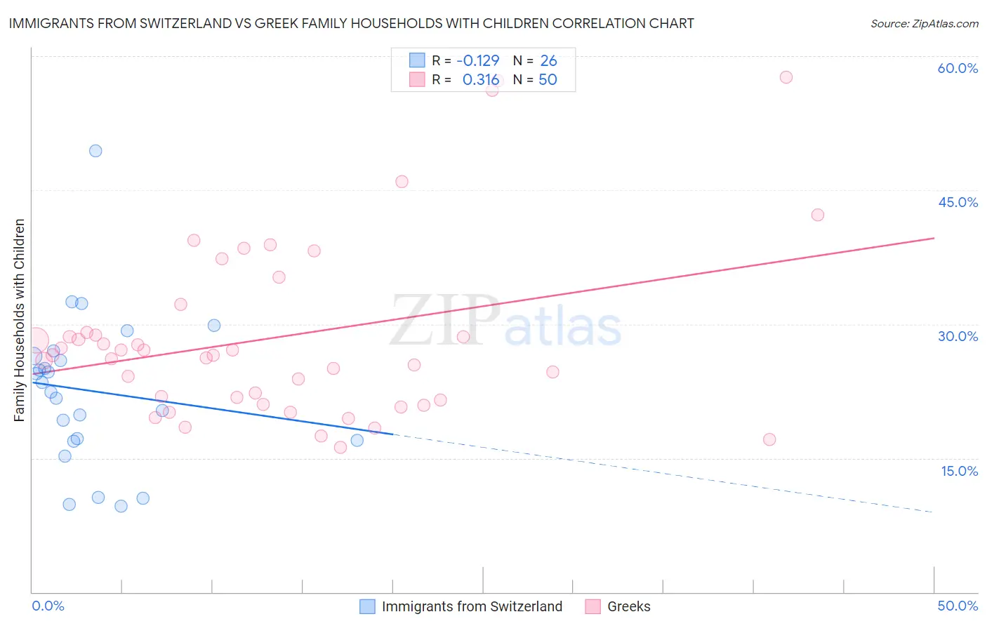 Immigrants from Switzerland vs Greek Family Households with Children