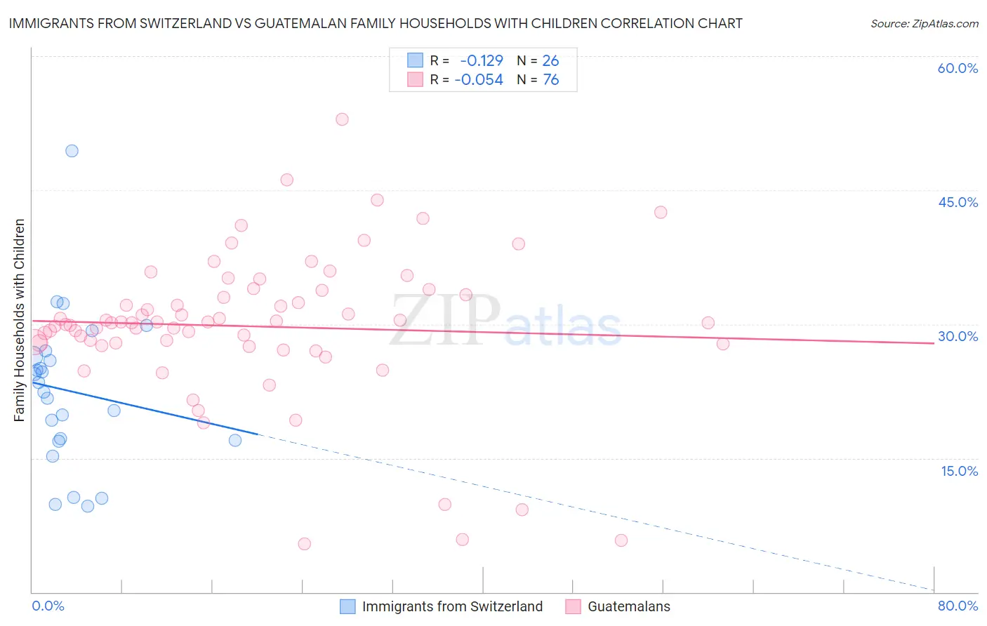 Immigrants from Switzerland vs Guatemalan Family Households with Children