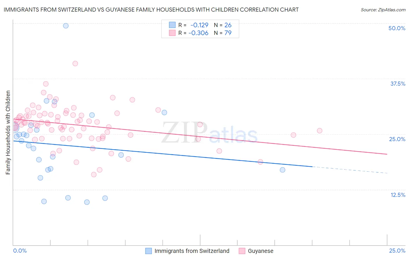Immigrants from Switzerland vs Guyanese Family Households with Children