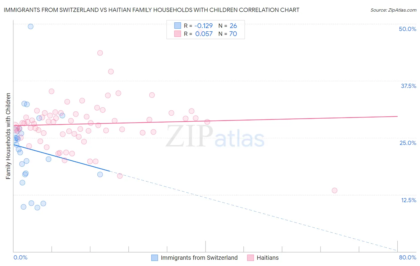 Immigrants from Switzerland vs Haitian Family Households with Children
