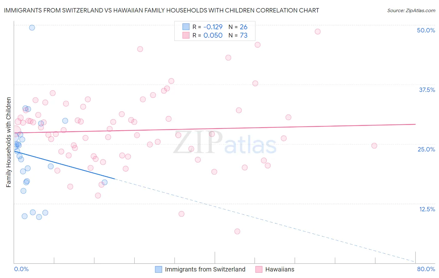 Immigrants from Switzerland vs Hawaiian Family Households with Children