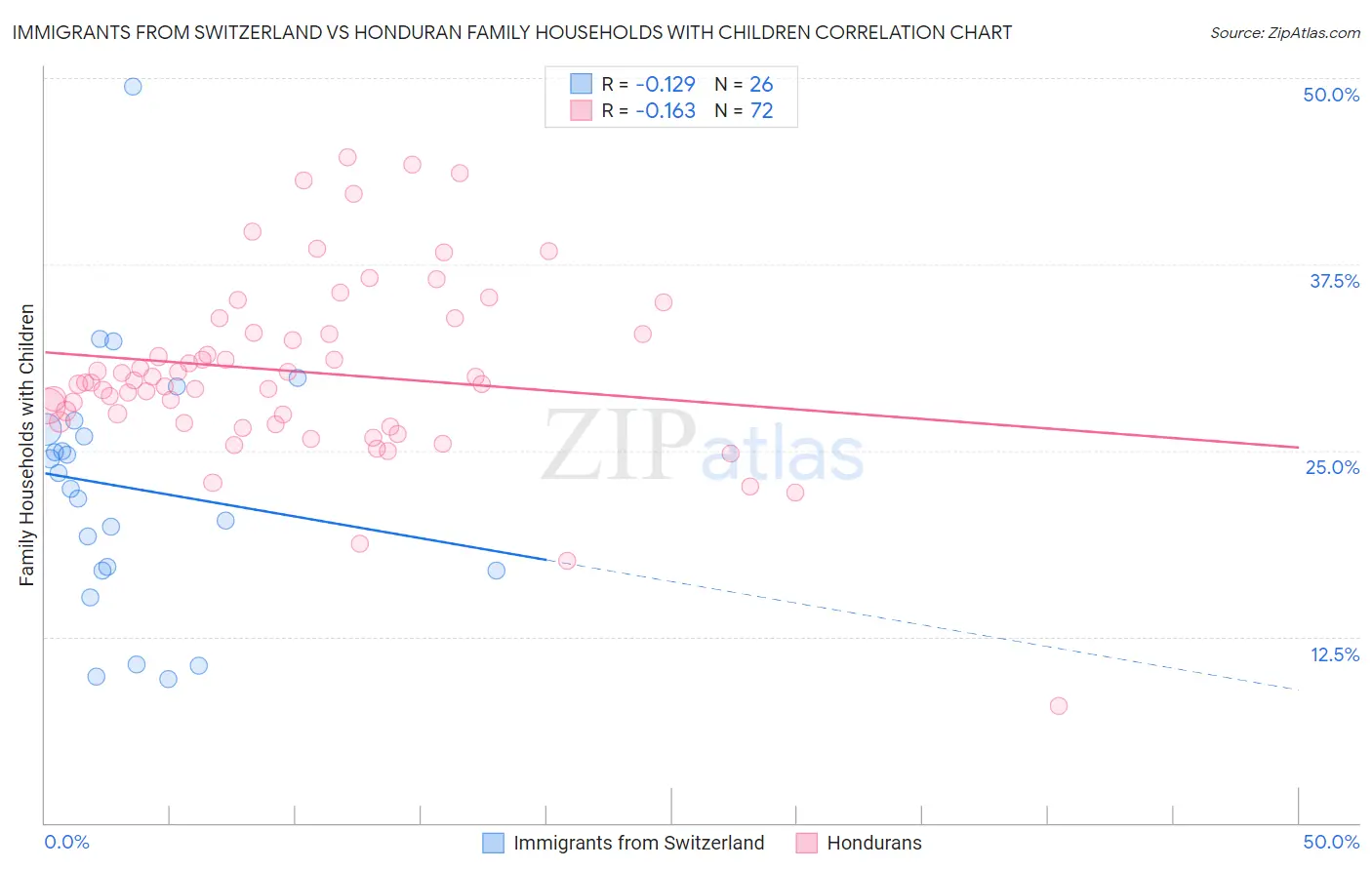 Immigrants from Switzerland vs Honduran Family Households with Children