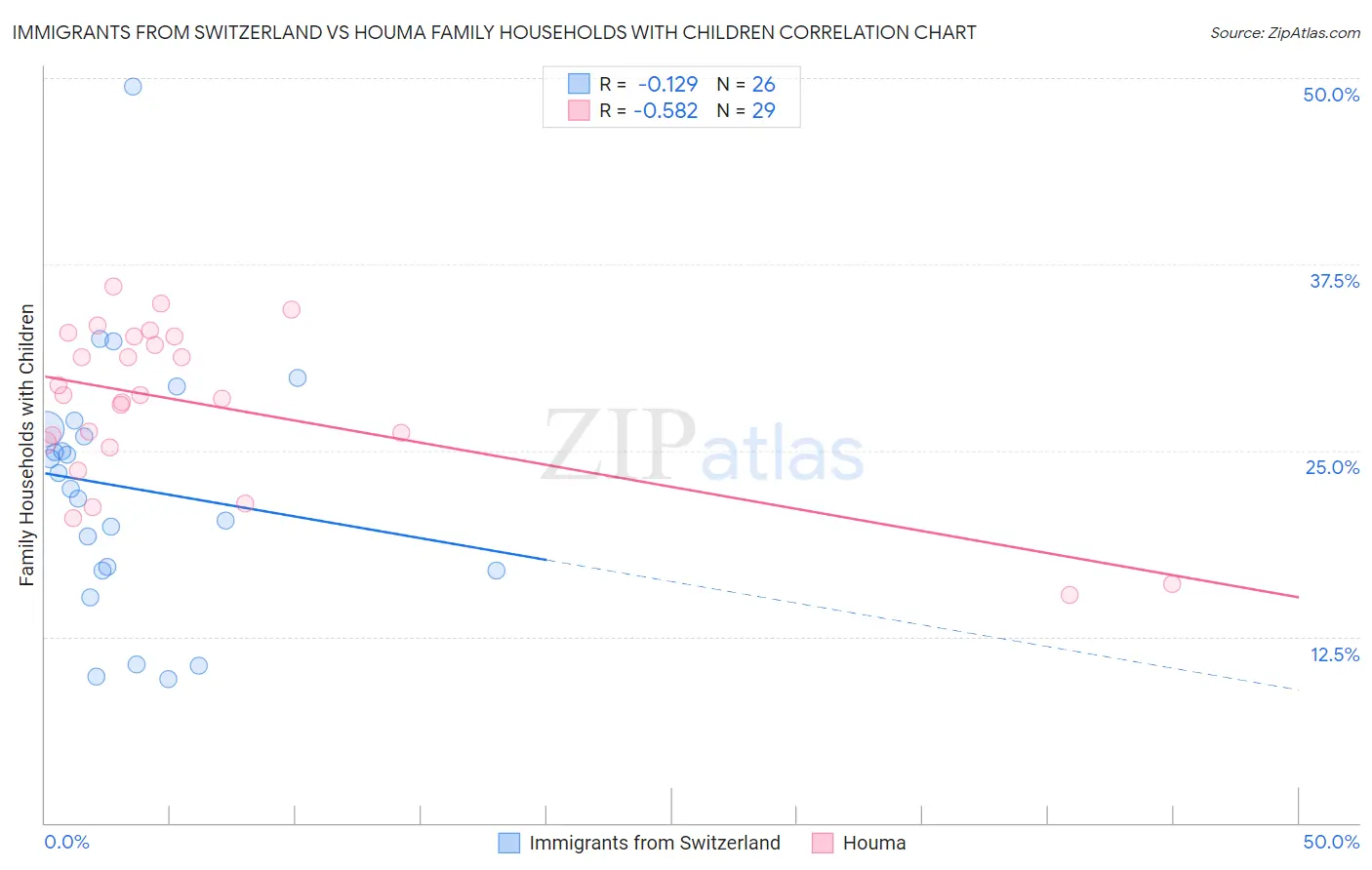 Immigrants from Switzerland vs Houma Family Households with Children