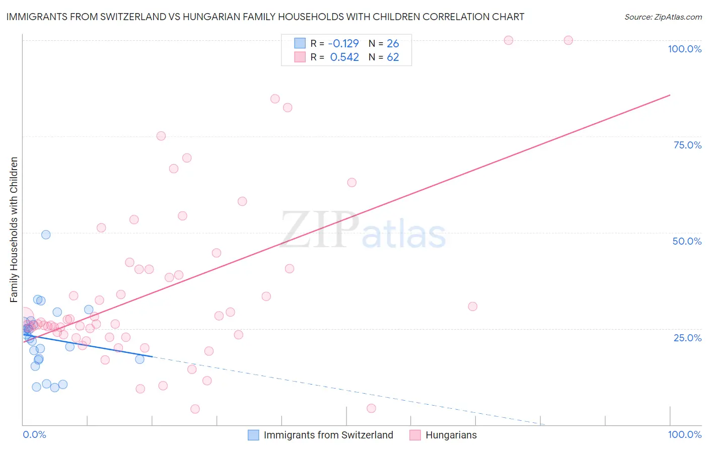 Immigrants from Switzerland vs Hungarian Family Households with Children
