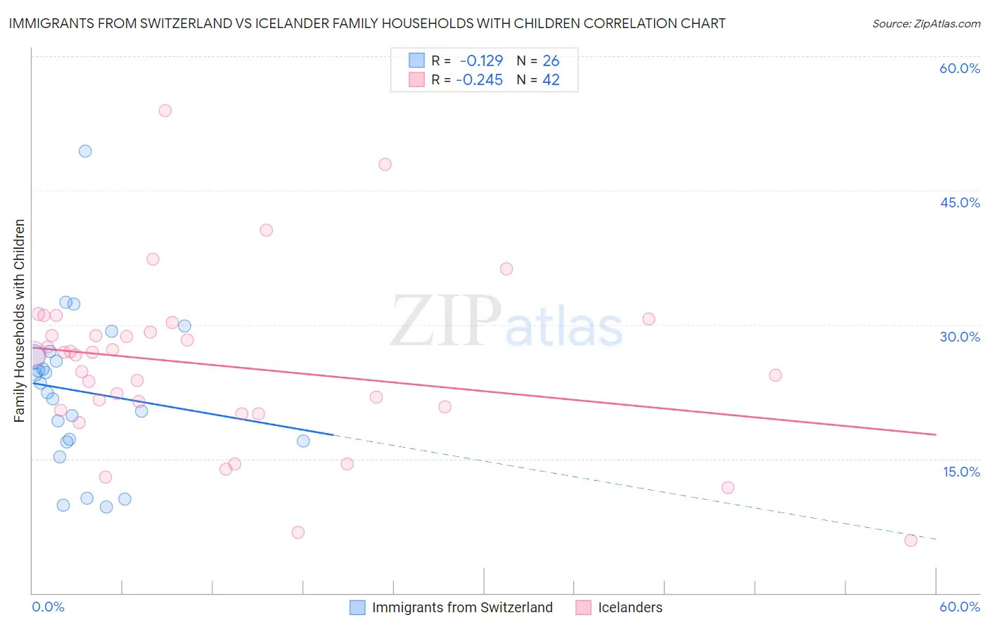 Immigrants from Switzerland vs Icelander Family Households with Children