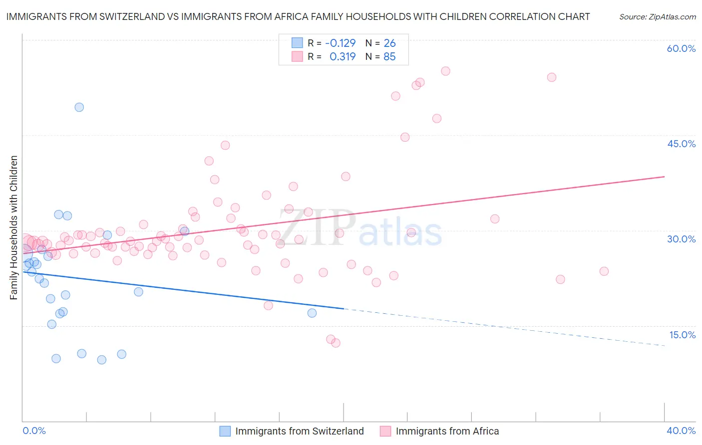 Immigrants from Switzerland vs Immigrants from Africa Family Households with Children