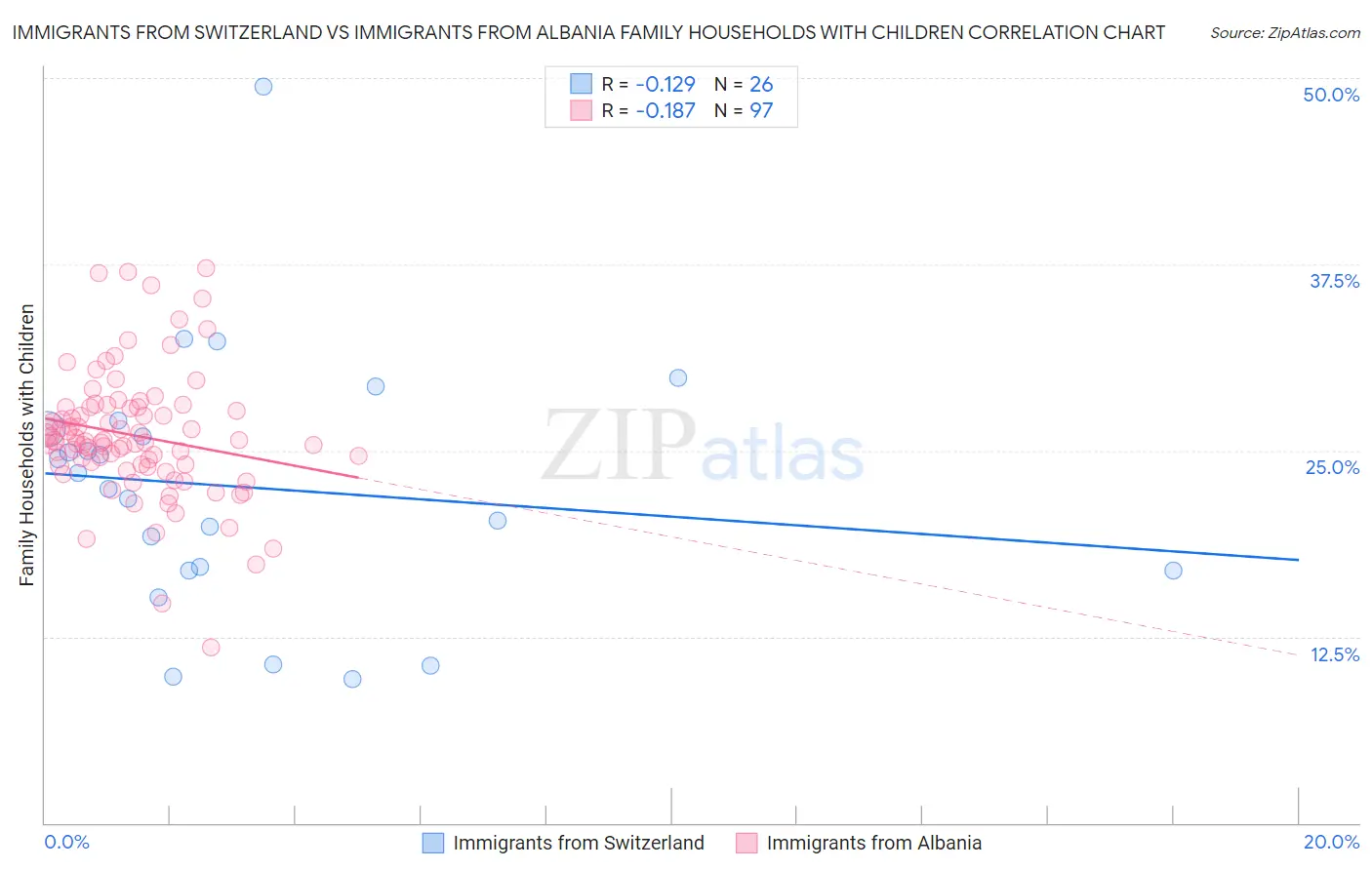 Immigrants from Switzerland vs Immigrants from Albania Family Households with Children