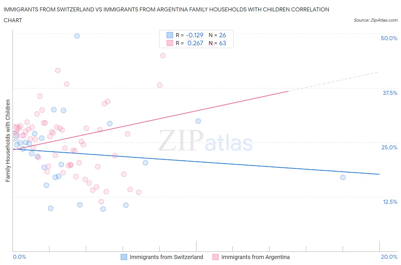 Immigrants from Switzerland vs Immigrants from Argentina Family Households with Children