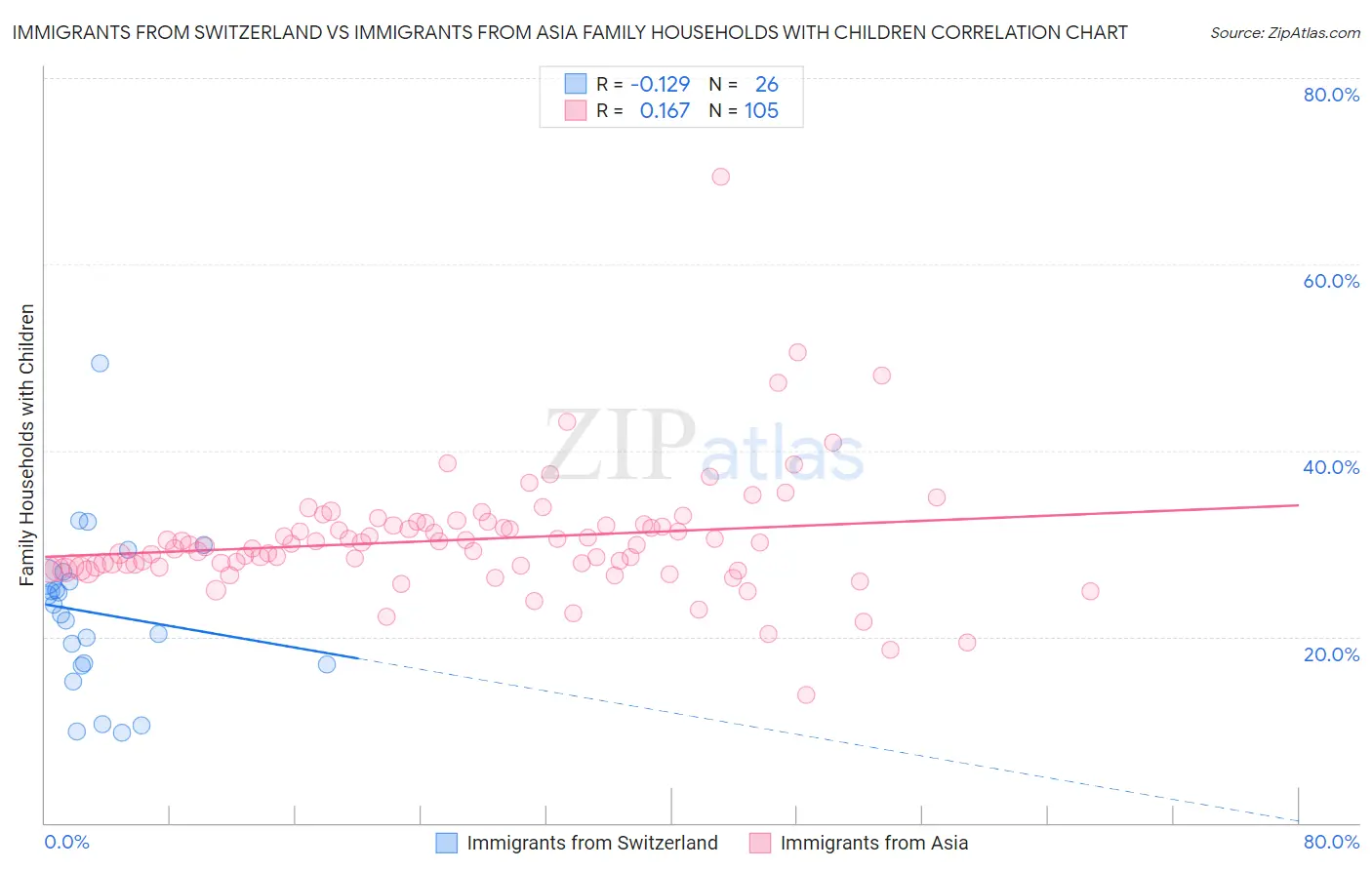 Immigrants from Switzerland vs Immigrants from Asia Family Households with Children