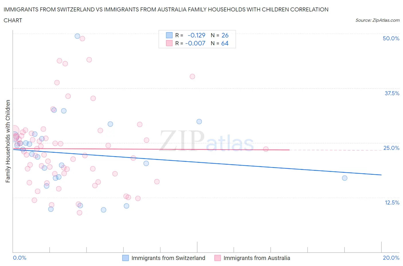 Immigrants from Switzerland vs Immigrants from Australia Family Households with Children