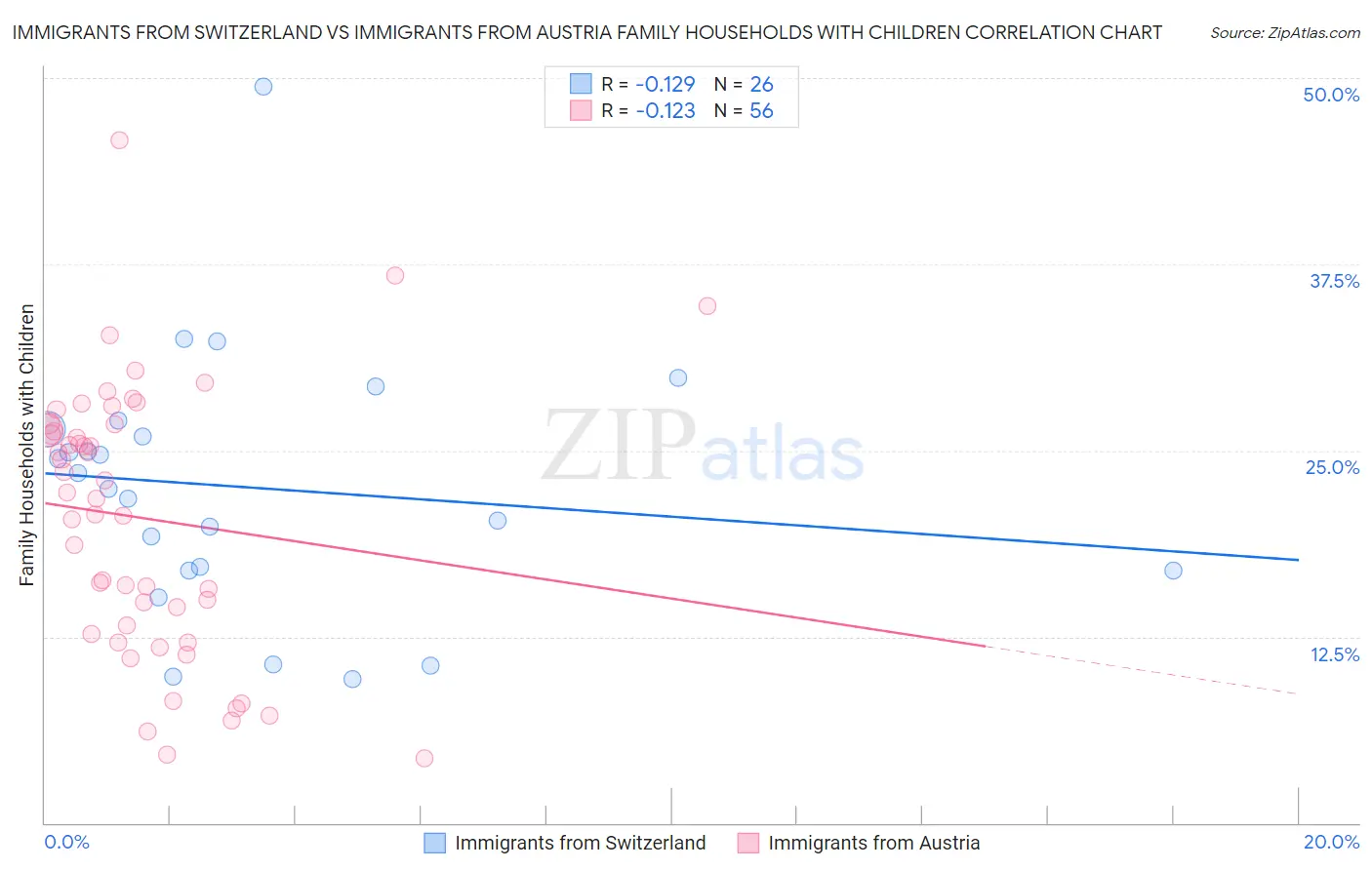 Immigrants from Switzerland vs Immigrants from Austria Family Households with Children