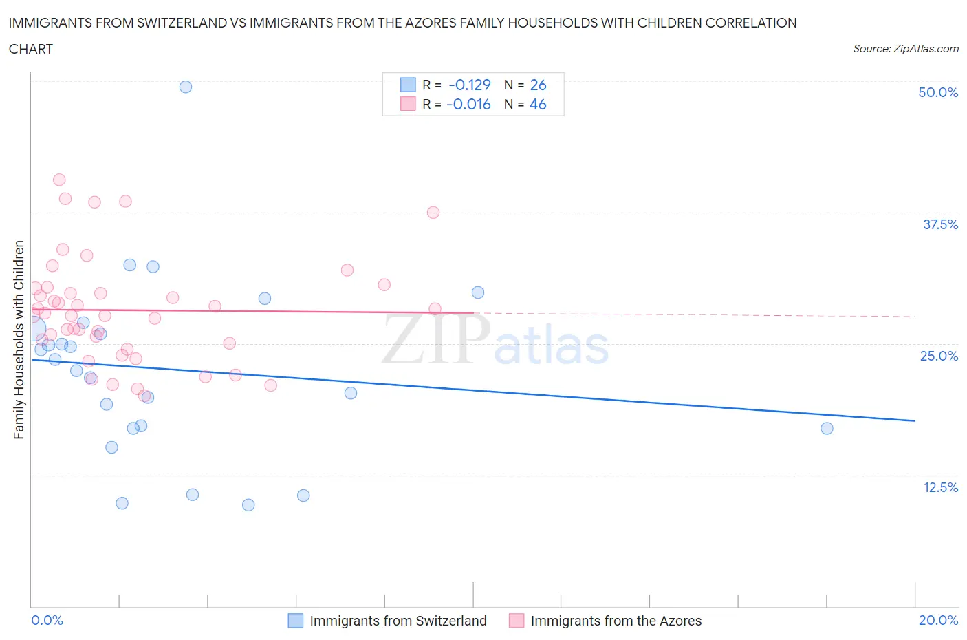 Immigrants from Switzerland vs Immigrants from the Azores Family Households with Children