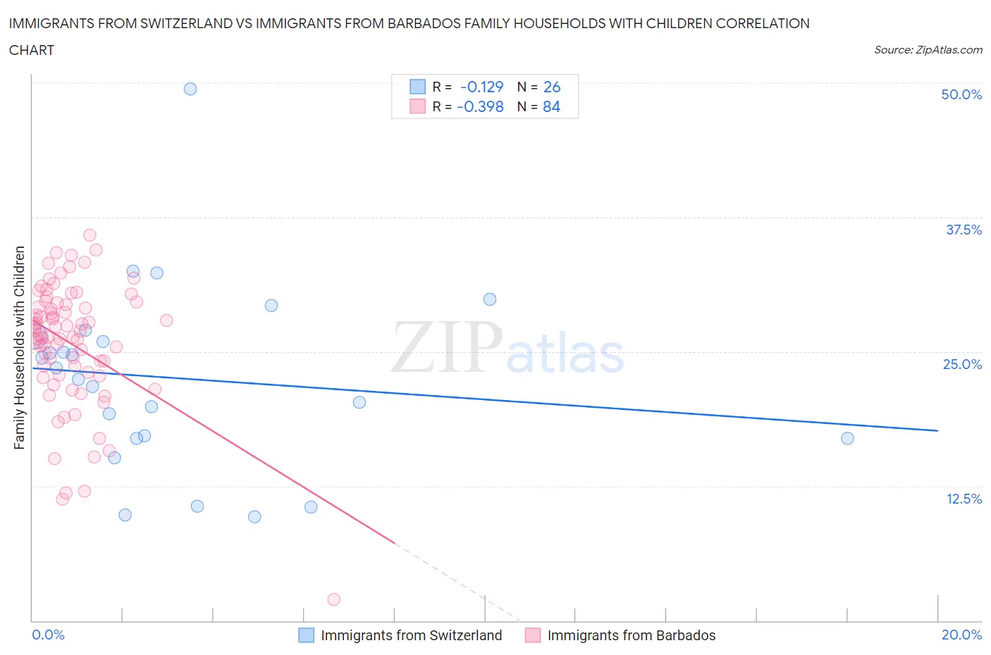 Immigrants from Switzerland vs Immigrants from Barbados Family Households with Children
