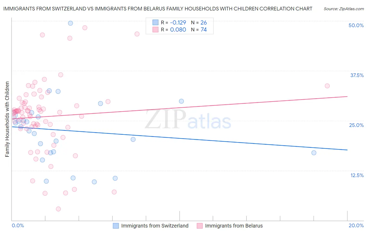 Immigrants from Switzerland vs Immigrants from Belarus Family Households with Children