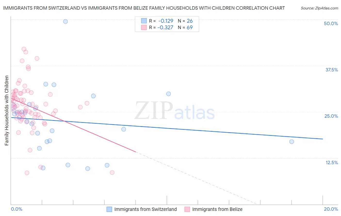 Immigrants from Switzerland vs Immigrants from Belize Family Households with Children