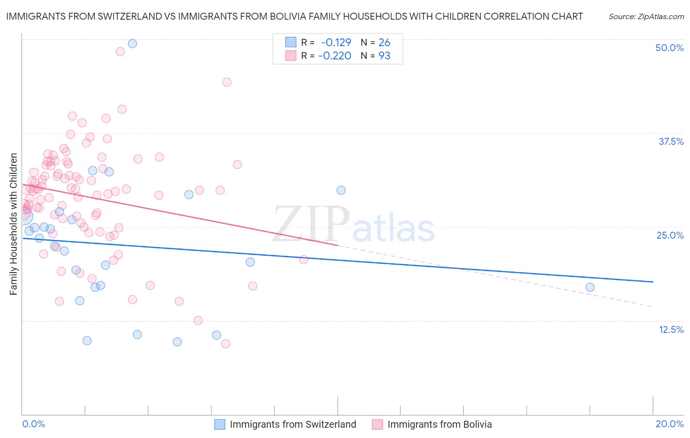 Immigrants from Switzerland vs Immigrants from Bolivia Family Households with Children