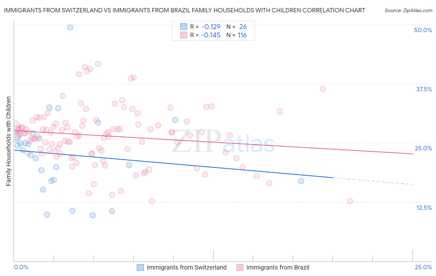 Immigrants from Switzerland vs Immigrants from Brazil Family Households with Children